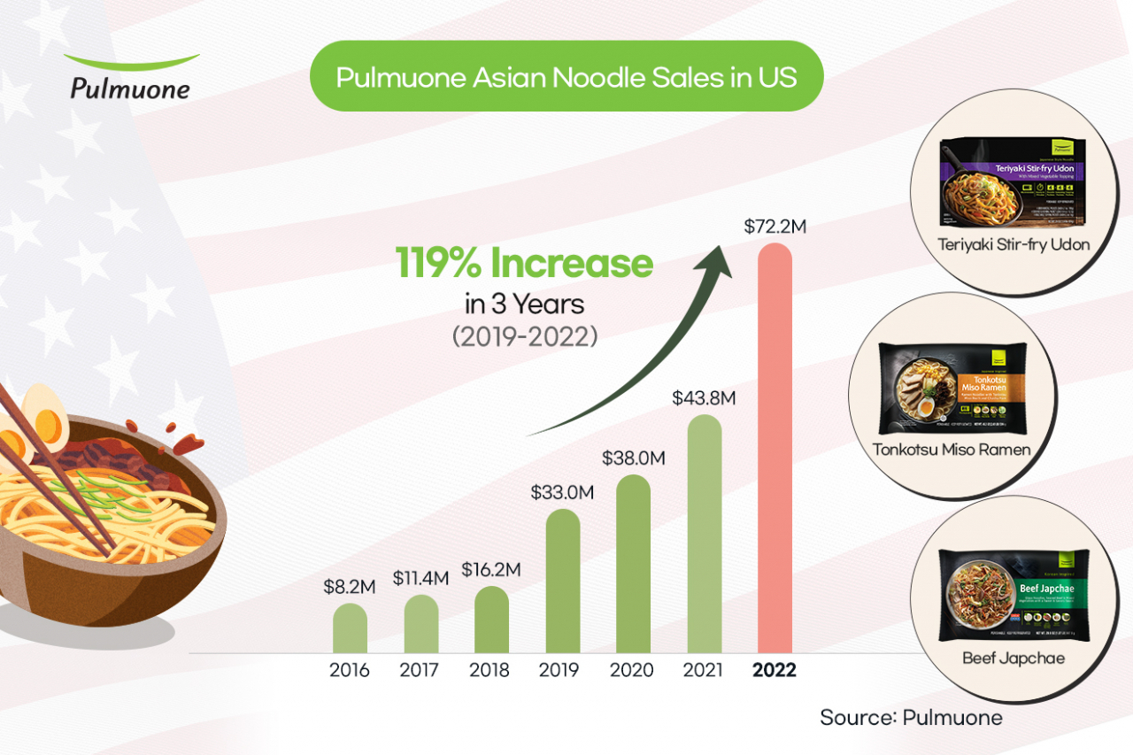 Pulmuone's Asian noodle sales in the US (Pulmuone)