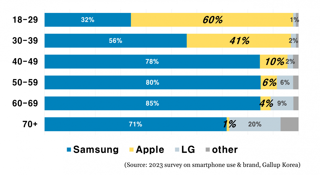 Graph of the Gallup Korea survey on smartphone brand preference by age group in South Korea.