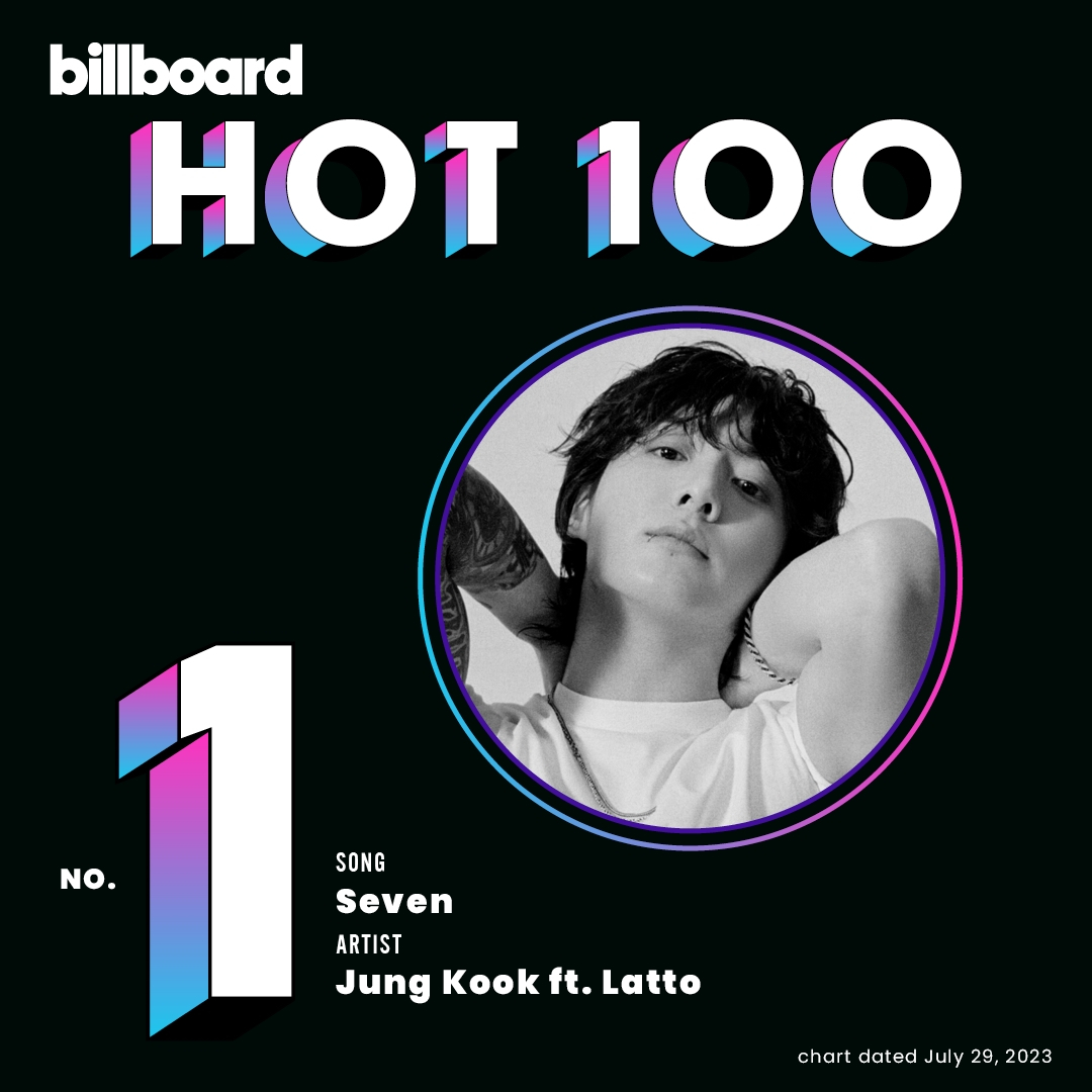 BTS member Jungkook lands at No. 1 on Billboard's Hot 100 chart dated July 29. (Billboard)