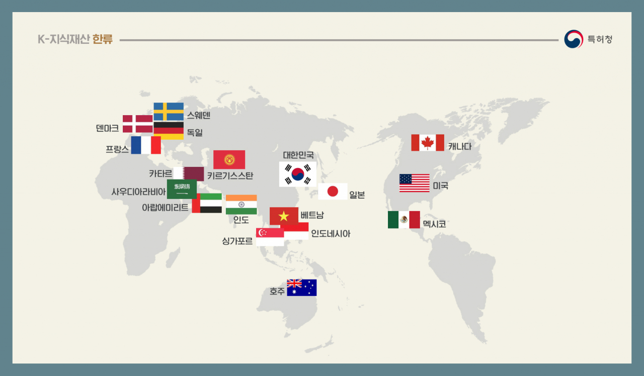 Global partnerships forged with the Korean Intellectual Property Office are visualized. (KIPO)