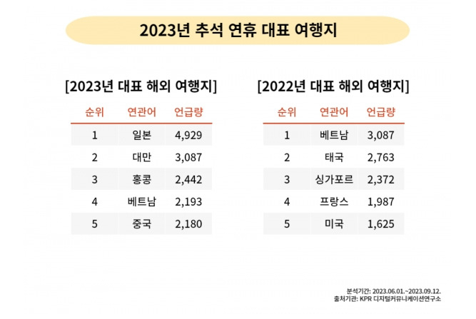 A ranking of the most frequently mentioned overseas travel destinations for the 2023 and 2022 Chuseok holidays shows Japan and Vietnam at No. 1 for 2023 and 2022, respectively. (KPR digital communication lab)