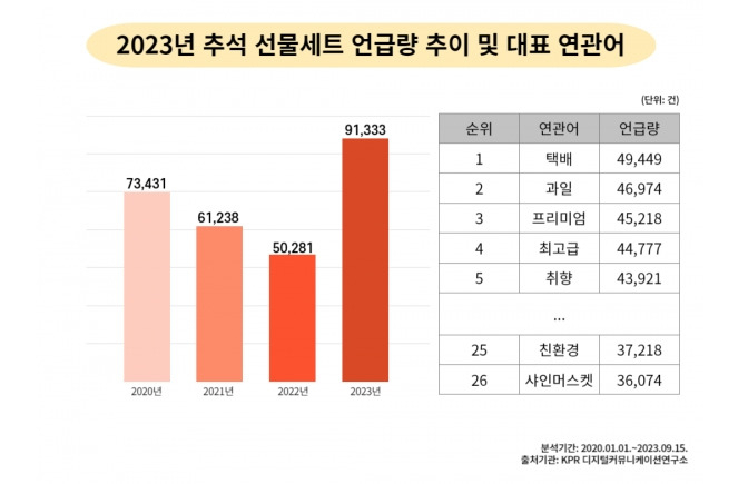 The analysis on keywords related to gift givings for 2023 Chuseok. (KPR digital communication lab)