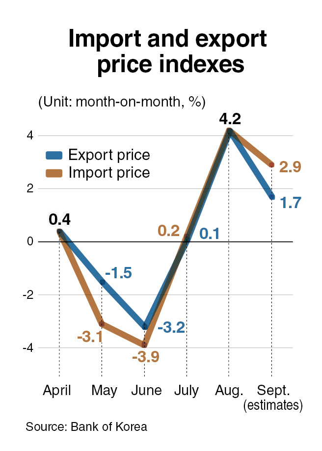 Import prices rise for 3rd month on higher oil costs