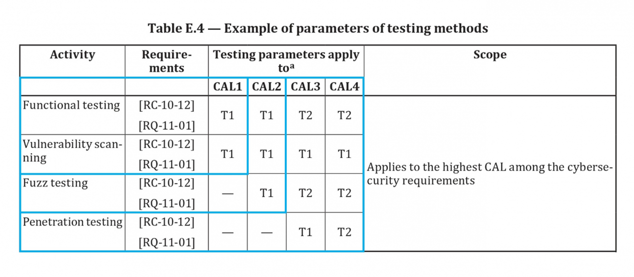 Cybersecurity Assurance Level assigned to each Electronic Control Unit (ISO/SAE 21434, Annex E)