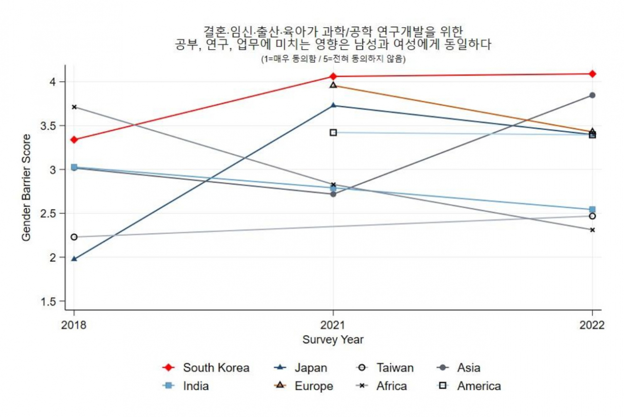 South Korea (red) scores an average of 4.09 out of 5 in a 2022 scale that measures the gap between the effects of marriage, pregnancy, childbirth and child care on male and female scientists, conducted by the Association of Korean Woman Scientists and Engineers. (Korean Woman Scientists and Engineers)