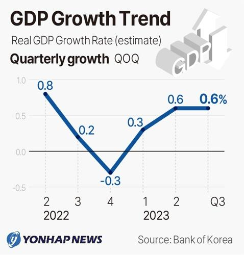 GDP Growth Trend Graph (The Bank of Korea)