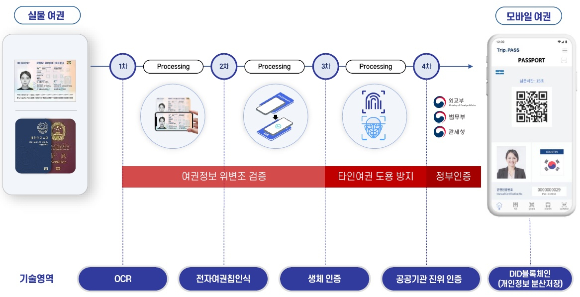 This image shows how physical passports are verified for mobile passports on TripPass, an app released by the city of Seoul to increase convenience for foreign tourists to Seoul. (Seoul Metropolitan Government)