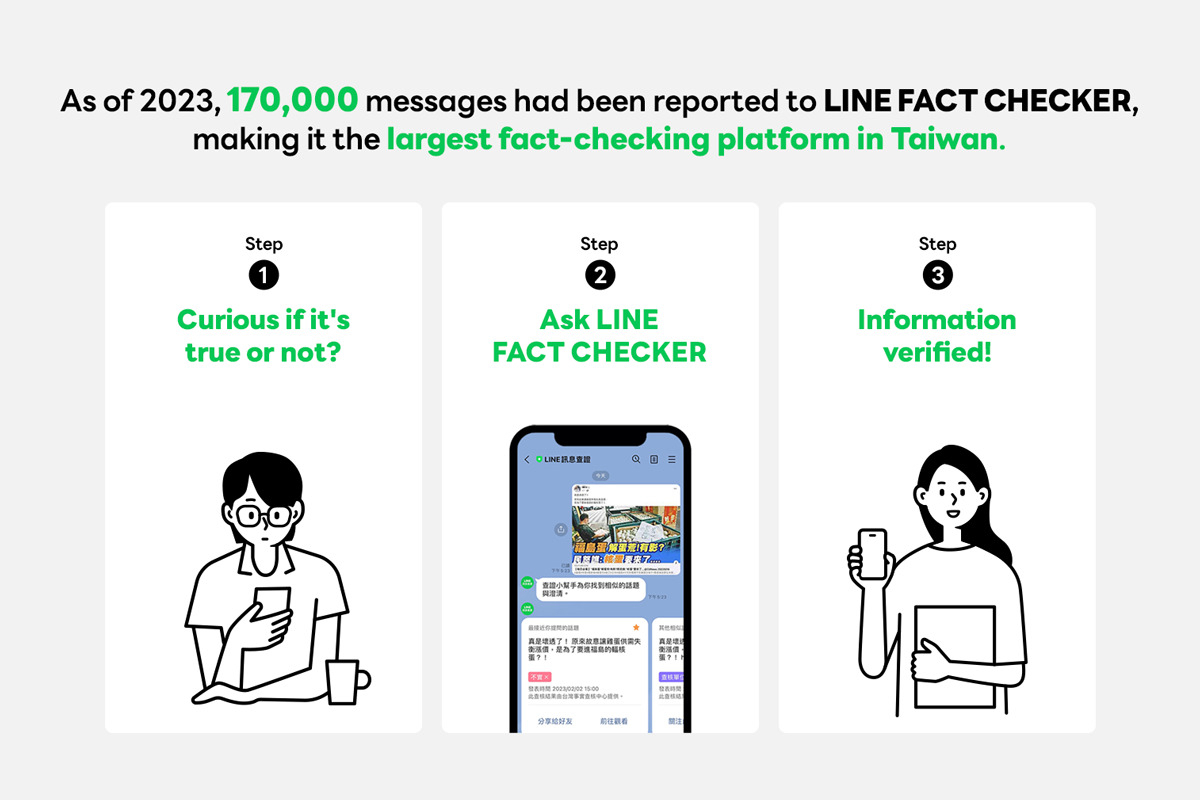 Since its 2019 launch, Line Fact Checker has attracted over 800,000 users in Taiwan, with some 170,000 inquiries made. (Line Plus)