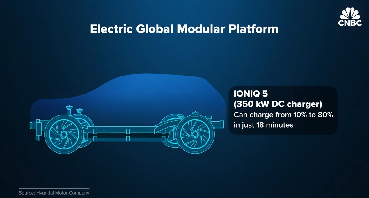 CNBC explains E-GMP(Electric Global Modular Platform) when explaining Hyundai's newest technology. (CNBC Youtube)