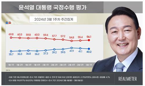 This image, provided by the local pollster on Monday, shows President Yoon Suk Yeol's approval ratings for his performance. (Realmeter)