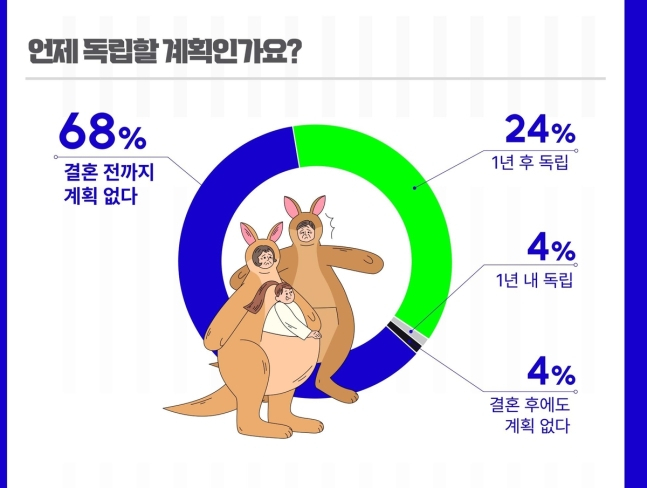 A chart provided by Focus Media Korea shows when Korean adults living with their parents say they will move out and get their own place: 68 percent responded 