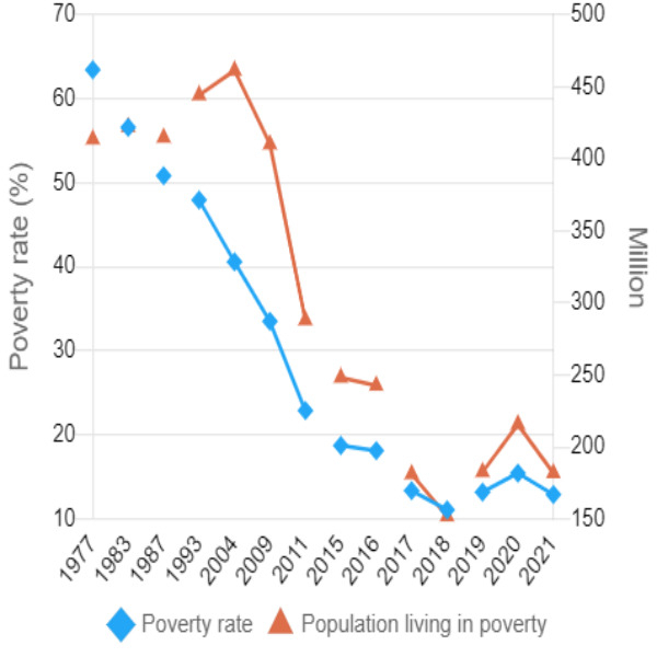 Graph showing India's poverty rate and the proportion of the population living in poverty at $2.15 a day from 1977 to 2021 (World Bank)