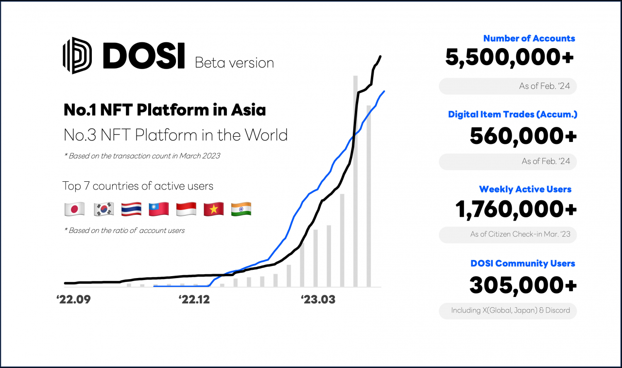 截至 1 月份，Dosi 测试版已吸引全球超过 550 万用户，累计交易量超过 56 万笔。（Line Next）