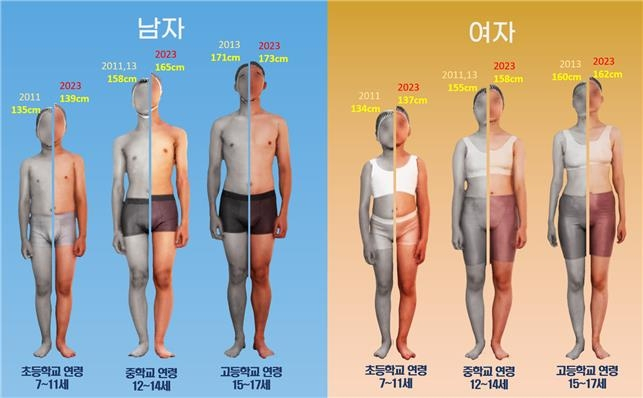 This image provided by the Korean Agency for Technology and Standards shows how male and female students in elementary, middle and high school have gotten taller in 2023 compared to 2013. (Korean Agency for Technology and Standards)