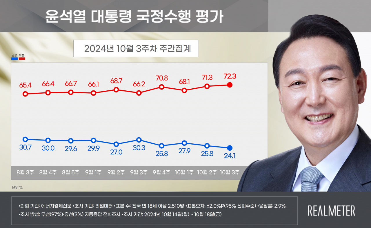 Yoon's approval rating hits new low: Realmeter poll