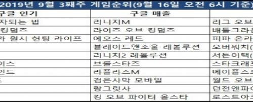 주간순위] 피파 온라인4, 추석 연휴 점유율 상승하며 3위 차지