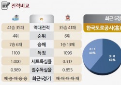 [토토가이드]KGC, 험난한 김천 원정길 - 22일 V리그 전망