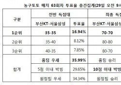 [농구토토] 농구팬 39%,“KT-삼성, 박빙 승부 펼칠 것”
