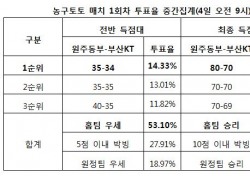 [농구토토] 농구팬 58%, “동부, KT에 승리 예상”