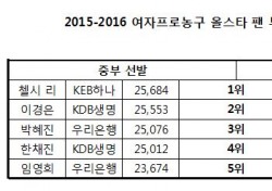 '최윤아 선두 수성' WKBL 올스타전 팬 투표 2차 집계 결과 발표