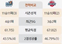 [토토가이드] 승부처에 강해진 삼성생명, 2위가 멀지 않았다 - 21일 WKBL 전망