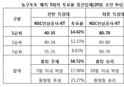 [농구토토] 농구팬 53%, “KGC, KT에 우세한 경기 펼칠 것”