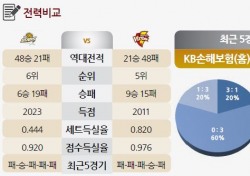 [토토가이드] 한국전력, 리시브 약한 KB 격파할 듯 - 23일 V리그 전망
