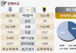 [토토가이드] '김광국 부상' 우리카드, OK 상대로 선전할까? - 24일 V리그 전망