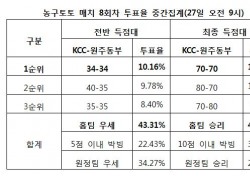 [농구토토] 농구팬 40%, “KCC, 동부전 승리로 3연승 이어갈 것”