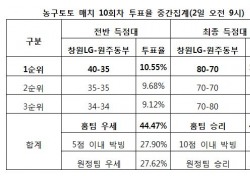 [농구토토] 농구팬 45%, “LG, 동부에 우세한 경기 펼칠 것”