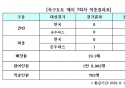 리우올림픽 한국-온두라스 축구매치 7회차, 703명 적중