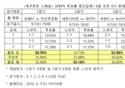 [축구토토] 스페셜+ 38회차, 축구팬 52% 