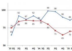 경주상의, 2016년 4/4분기 기업경기전망 '암울'