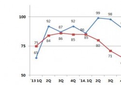 경주상의, '2017년 1/4분기 기업경기전망 '여전히 꽁꽁'