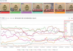 “박근혜 탄핵” 순간 시청률, JTBC 압도