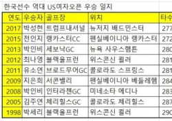 박성현 US여자오픈 우승, 한국인 톱10에 8명
