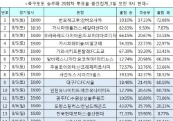 [축구토토] 승무패 26회차, 축구팬 71% 