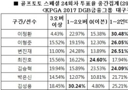 [골프토토] 스페셜 24회차, 골프팬 62% 