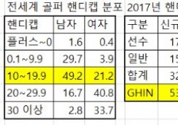 KGA “한국인 골프 공식 핸디캡 평균은 10.1”