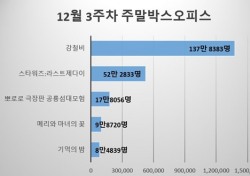 [주말박스오피스] ‘강철비’, 개봉 4일만에 160만 돌파…흥행비 내렸다