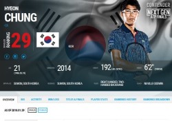 [테니스] 정현, ATP 단식 29위 등극...역대 한국인 최고 기록