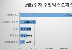 [주말박스오피스] ‘조선명탐정3’, 적수 없는 1위…‘100만 돌파 눈앞’