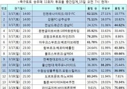 [축구토토] 승무패 11회차, 축구팬 71% “전북, 서울 꺾을 것”