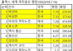 [여자 월드골프랭킹100] 박인비 세계 1위만 105주로 역대 3위