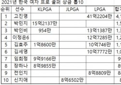 한국 여자 프로, 올해 상금 1억원 이상 96명