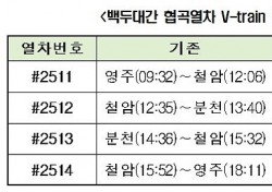 코레일,31일부터 백두대간 협곡열차 운행조정…환승 대기시간 단축