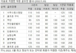 사우스링스영암, 한국 가성비 1위 골프장