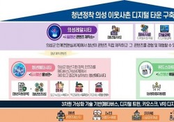 [의성소식]행안부 '스마트타운 조성 공모사업' 선정 등