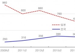 한국 골프인구 564만, 일본 520만 제쳤다