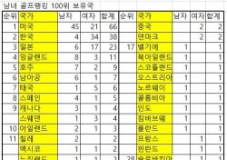 남녀 골프 100위, 한국이 38명 세계 2위